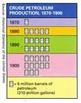 Crude Petroleum Production, 1870-1900