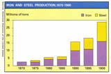 Iron & Steel Production, 1870-1900