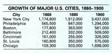 Growth of Major U.S. Cities, 1860-1900