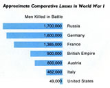 Chart: Battle losses by country