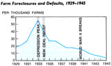 Farm Foreclosures: 1929-1945