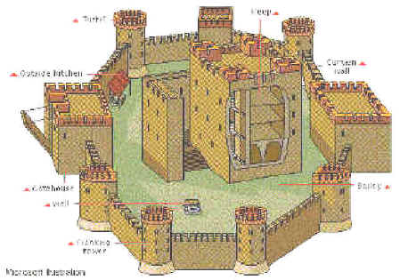 Stone Keep Castles - History uk monarchy diagram 